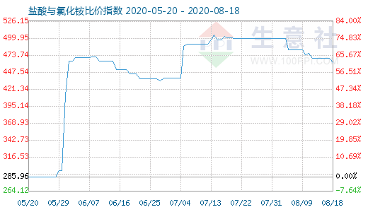 8月18日盐酸与氯化铵比价指数图