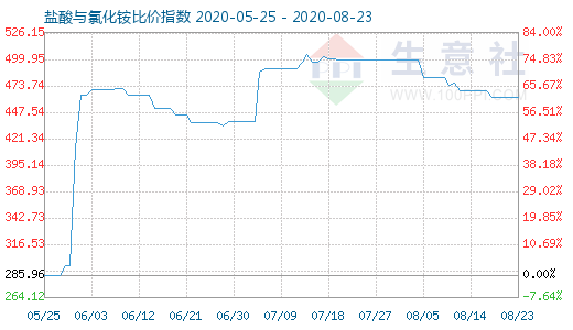 8月23日盐酸与氯化铵比价指数图