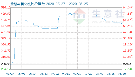 8月25日盐酸与氯化铵比价指数图