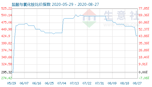 8月27日盐酸与氯化铵比价指数图