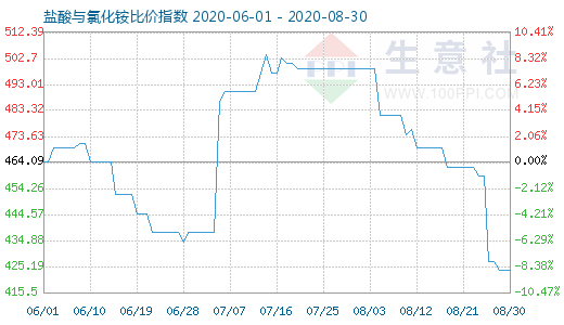 8月30日盐酸与氯化铵比价指数图