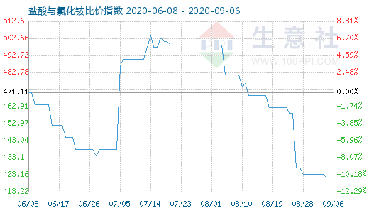 9月6日盐酸与氯化铵比价指数图