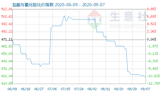 9月7日盐酸与氯化铵比价指数图