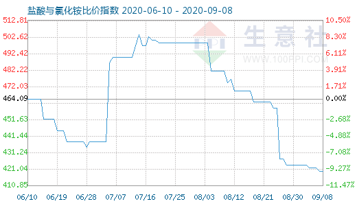 9月8日盐酸与氯化铵比价指数图