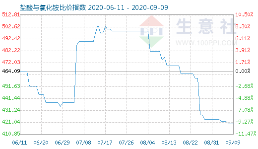 9月9日盐酸与氯化铵比价指数图