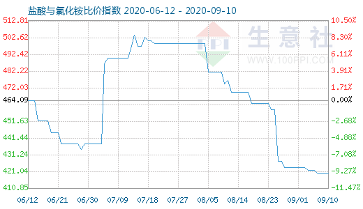 9月10日盐酸与氯化铵比价指数图