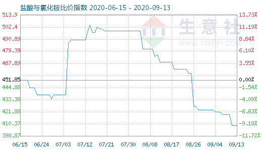 9月13日盐酸与氯化铵比价指数图