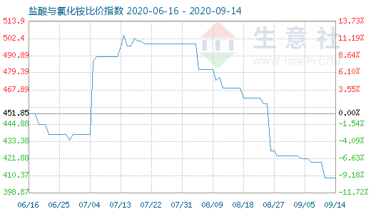 9月14日盐酸与氯化铵比价指数图