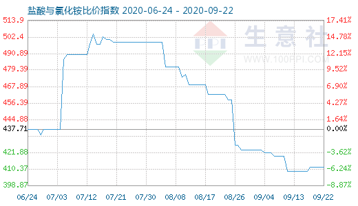 9月22日盐酸与氯化铵比价指数图