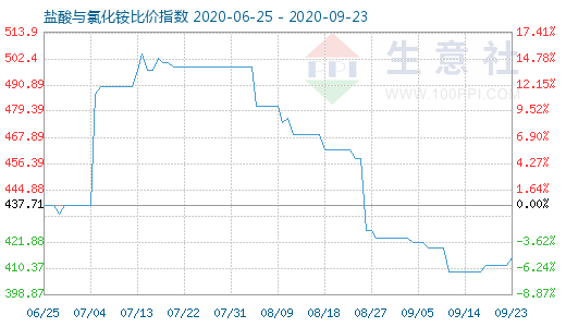 9月23日盐酸与氯化铵比价指数图