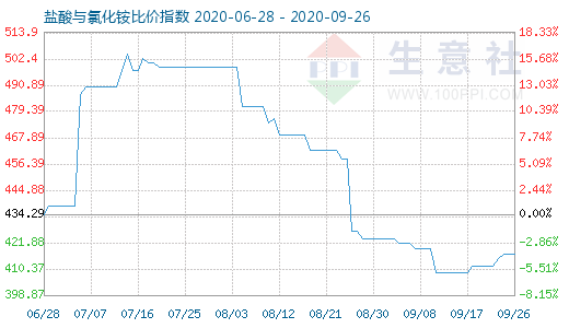 9月26日盐酸与氯化铵比价指数图