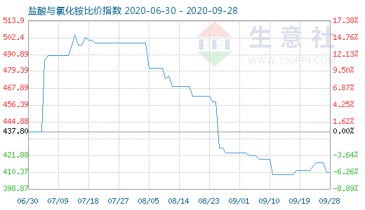 9月28日盐酸与氯化铵比价指数图