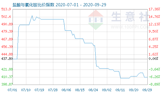 9月29日盐酸与氯化铵比价指数图