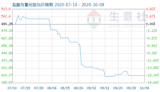 10月8日盐酸与氯化铵比价指数图