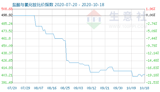 10月18日盐酸与氯化铵比价指数图