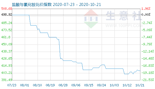 10月21日盐酸与氯化铵比价指数图