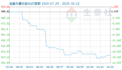 10月22日盐酸与氯化铵比价指数图