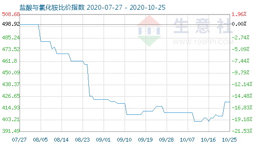 10月25日盐酸与氯化铵比价指数图