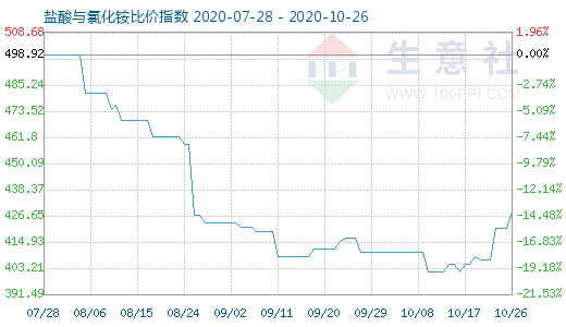 10月26日盐酸与氯化铵比价指数图