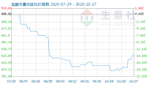 10月27日盐酸与氯化铵比价指数图