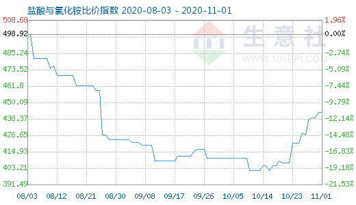 11月1日盐酸与氯化铵比价指数图