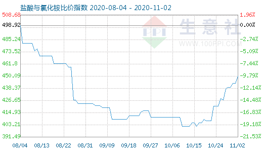 11月2日盐酸与氯化铵比价指数图