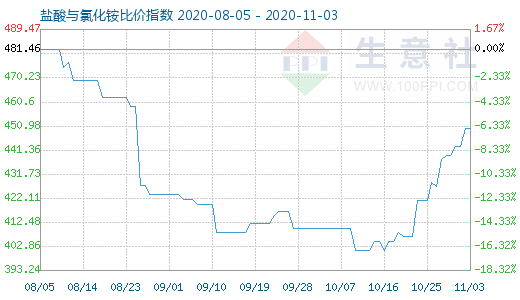 11月3日盐酸与氯化铵比价指数图