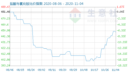 11月4日盐酸与氯化铵比价指数图