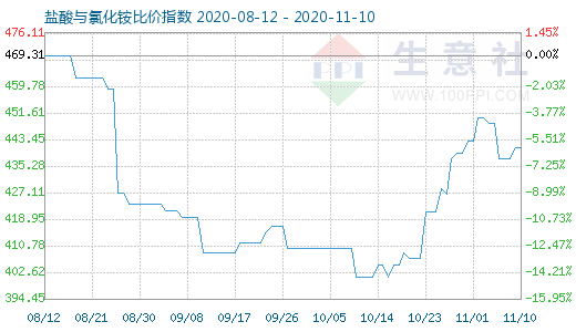 11月10日盐酸与氯化铵比价指数图