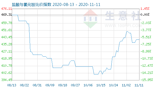 11月11日盐酸与氯化铵比价指数图