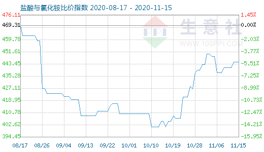 11月15日盐酸与氯化铵比价指数图