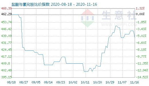 11月16日盐酸与氯化铵比价指数图