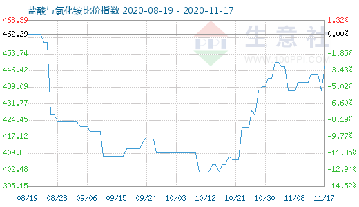 11月17日盐酸与氯化铵比价指数图