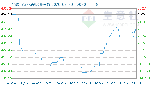 11月18日盐酸与氯化铵比价指数图