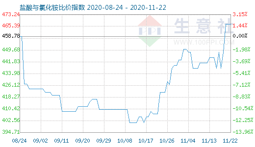 11月22日盐酸与氯化铵比价指数图