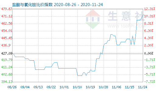 11月24日盐酸与氯化铵比价指数图