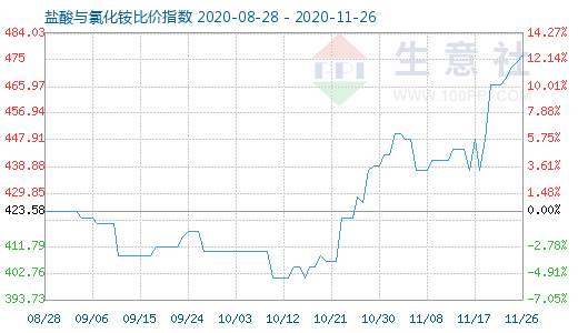 11月26日盐酸与氯化铵比价指数图