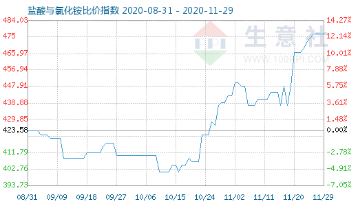 11月29日盐酸与氯化铵比价指数图