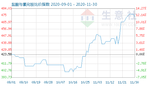 11月30日盐酸与氯化铵比价指数图