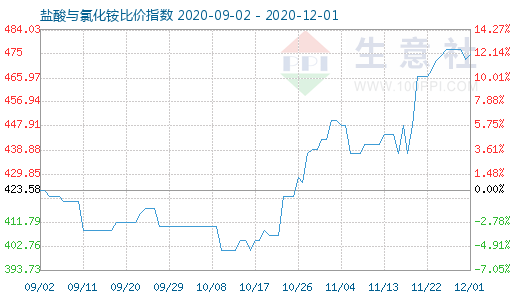 12月1日盐酸与氯化铵比价指数图