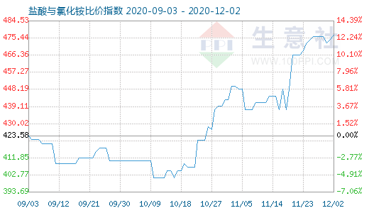 12月2日盐酸与氯化铵比价指数图