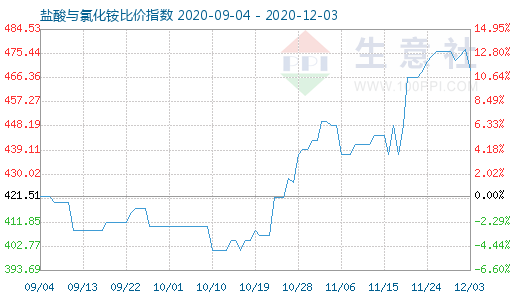 12月3日盐酸与氯化铵比价指数图