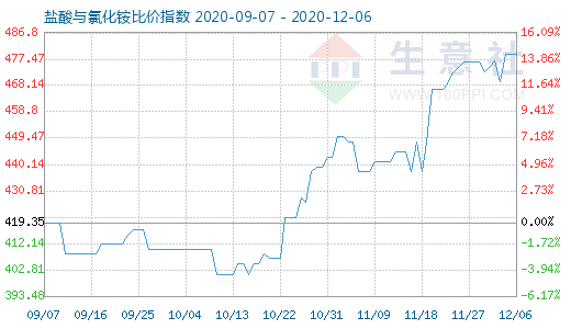 12月6日盐酸与氯化铵比价指数图