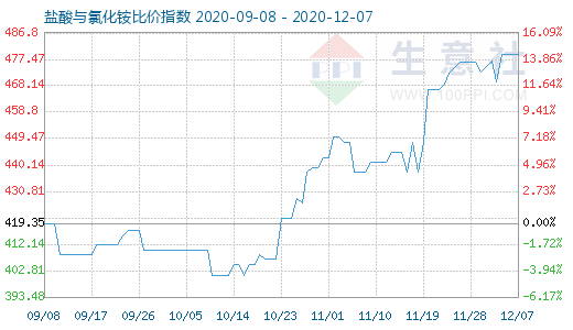 12月7日盐酸与氯化铵比价指数图