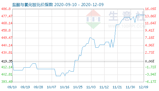 12月9日盐酸与氯化铵比价指数图