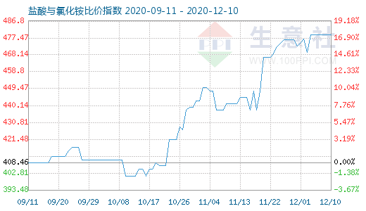 12月10日盐酸与氯化铵比价指数图