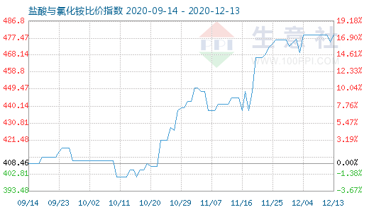 12月13日盐酸与氯化铵比价指数图