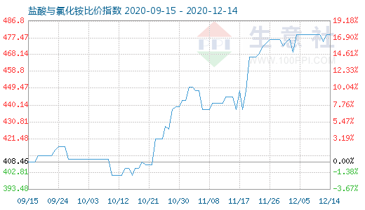 12月14日盐酸与氯化铵比价指数图