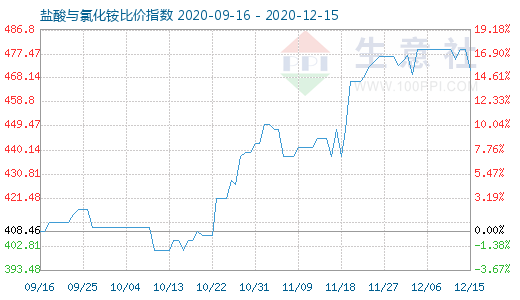 12月15日盐酸与氯化铵比价指数图