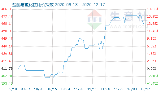 12月17日盐酸与氯化铵比价指数图